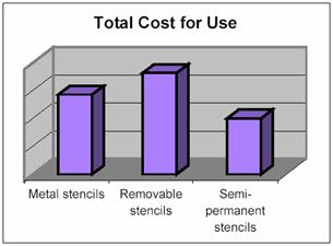 3. BGA Alignment 비용 Metal stencil 이나 Removable stencil로 BGA 작업할때에는 Vision system이필요하다. Vision system 없이 Solder paste 작업을하면이물질이묻는경우가많아 short가발생하게된다.