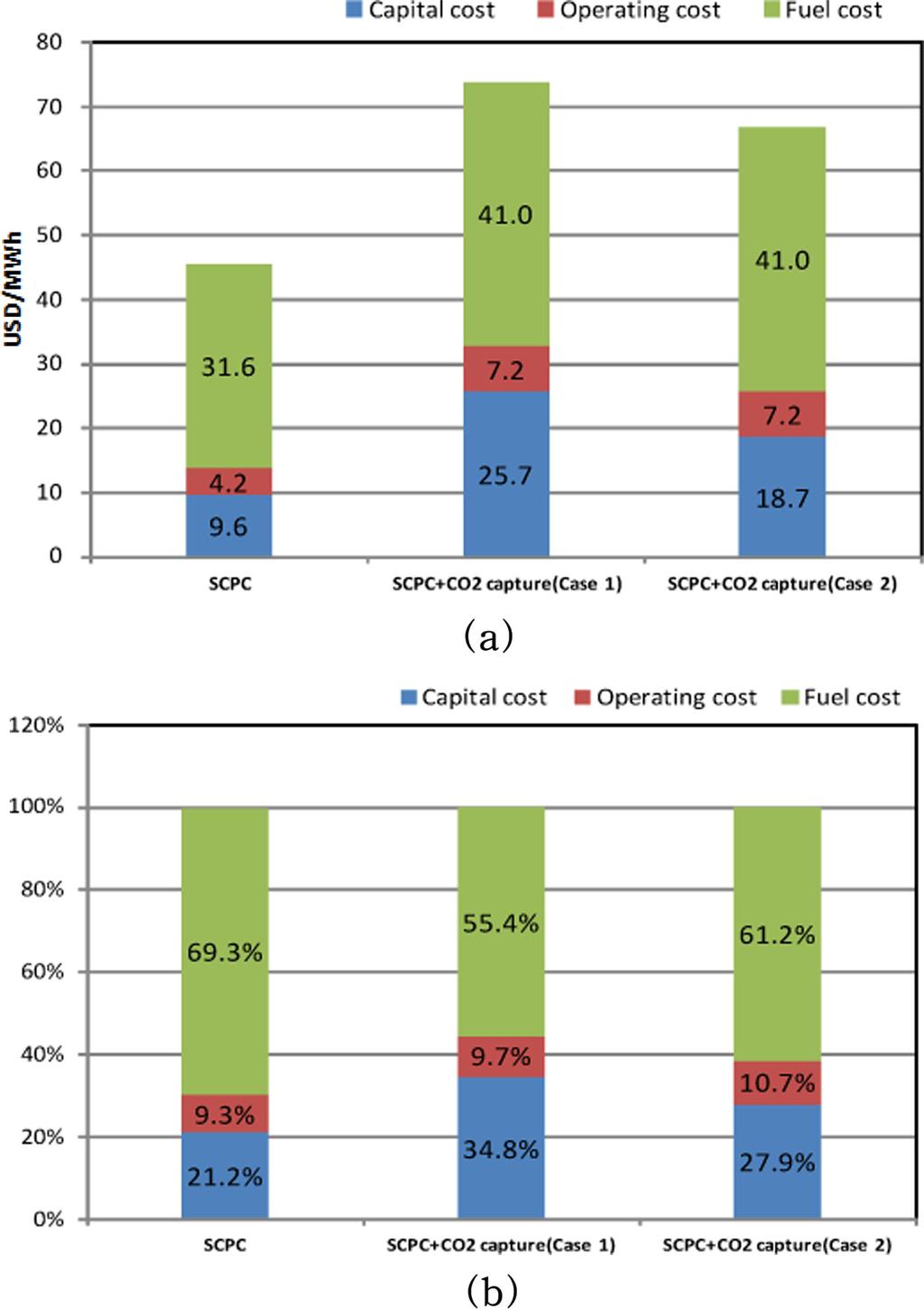 369 이지현 곽노상 이인영 장경룡 심재구 Table 4. Results from overall analysis of energy performance Case Item Figure Net power output (MWe) 767 SCPC Fuel feed rate (MW) 1,871 Net efficiency (%) 41.