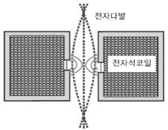 Figure 4. 전자기렌즈의모식도 이식에서 e와 m은전자의전하량과질량이고 V는가속전압이다. B z 는자장의세기로코일에걸어주는전류에따라연속적으로변화시킬수있으므로유리렌즈에서초점거리가유리의곡면반경에의해서정해지는것에비하면커다란장점이다. 1.