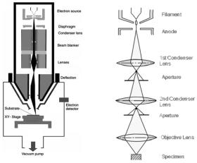 필라멘트에서나오는전자는여러방향으로퍼져서나오기때문에전자빔을가늘게만들려면바깥쪽에있는전자를안쪽으로밀어넣어야된다. 전자현미경에서는 Figure 4와같이전자석 ( 집속렌즈 ) 을이용하여전자빔을가늘게만든다. 집속렌즈는전자총을빠져나온전자빔을모아주는역할을하며조리개 (aperture, 50 200 µm) 와함께조합하여전자빔의세기를결정하는요소가된다.