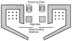 주사전자현미경의기본원리와응용 (Part Ⅱ) (a) 100 µm (b) 200 µm (c) 600 µm Figure 8. 대물렌즈조리개의조정에따른이미지변화 [11]. Figure 6. 대물렌즈의 Cross section.