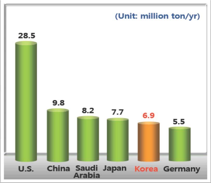 한국석유화학산업 현황 Status of Korea 세계시장점유율 5.5% ( 에틸렌생산능력 690 만톤 / 년, 세계 5 위 ) 제조업총생산액중 4.9 % 차지 (47 조원 / 년, 국내 4 위 ) 총수출액의 7.