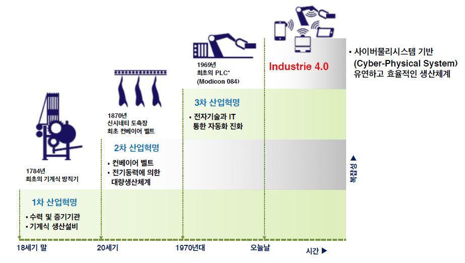 1. Smart Factory Industry 4.