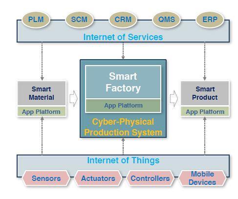 1. Smart Factory Smart Factory 는 IoT/ IoS