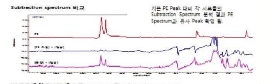 [ 표 2 첨가제함량별임의투입백탁발생여부평가결과 ] 구분 Additive1 Additive2 투과율 YI Haze(%) Normal 0 PPM 0 PPM 90.23-0.10 0.05 S1 2500 PPM 0 PPM 90.14-0.17 0.07 S2 3500 PPM 0 PPM 90.10-0.12 0.07 S3 0 PPM 2000 PPM 90.17-0.