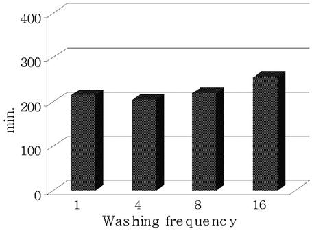 Ⅰ270Ⅰ 신지영 구영석 Fi g. 14. The variation of drying speed of S3 specimen according to washing frequency. Fi g. 16. The variation of drying speed of S4 specimen according to washing frequency. Fi g. 15.