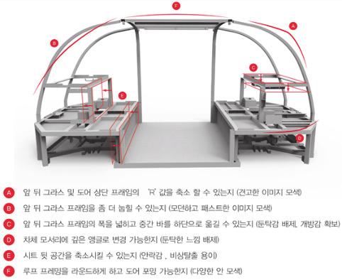 2.2 미니트램의설계및디자인시제차량의기능을더욱향상하기위해서시작차량 ( 시제1호 ) 의디자인과설계측면을개선중이다.