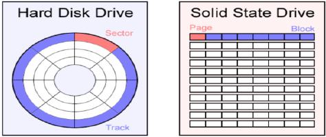 5 모바일포렌식 50 SSD 구조