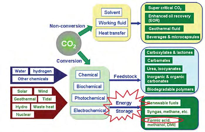 ➊ Special Issues 그림 1 다양한경로의 CO 2 재활용방법 (Source : Carbon Dioxide Utilization, DNV Report 2011) 라최근에는온실가스인 CO 2 를개미산으로전환하여재활용하는기술이개발되고있다.