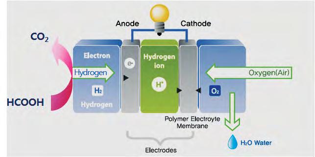 그림 3 직접개미산연료전지의작동원리및개념도 (Source : 한국기업평가 Issue Report 2011) 2 현황 가. 기술의개요직접개미산연료전지의단위전지는크게산화극, 전해질, 환원극으로구성되며, 직접주입된개미산연료가연료극 ( 산화극 ) 의촉매에의해수소이온과전자로분해된다.