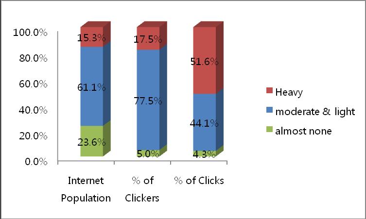 클릭에대한재해석 인터넷유저약 20% 가약 80% 클릭유발 - Comscore 에의하면 16% 유저층은소득수준낮은, 광고타겟측면에서부적절한 Segment 100% 6% 10% 18% 16% 68% 31% 51% 50% 30% Heavy Moderate Light Non 0% 20% % Internet Pop % of Clickers % of