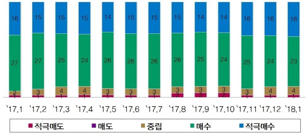 애널리스트컨센서스 Summary 현재주가 평균목표주가 업사이드포텐셜 $108.80 $121.98 +12.