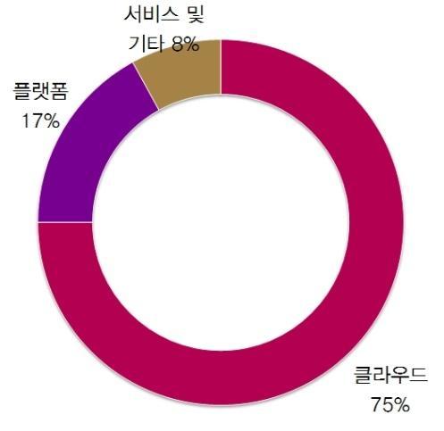 최근실적및전망 ( 단위 : 백만달러 ) 2018( 예상 ) 2017 2016 매출액 10,442 8,392 6,667 성장률 24.4% 25.9% 24.1% 매출총이익률 75.9% 76.2% 77.4% 영업이익 88 64 115 성장률 37.5% -44.3% 178.8% 영업이익률 0.1% 0.1% 1.7% 순이익 84 180-47 성장률 -53.