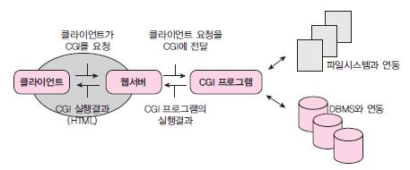 CGI 원리와 Form 요소 _1 CGI(Common Gateway Interface) 서버에서정보를검색하거나보안이필요한웹페이지경우필요 웹브라우저, 웹서버, 응용프로그램간의인터페이스