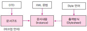 XML 문서작성원리 _1 XML 의특징 문서의구조정의, 내용작성, 스타일지정을분리하여작성 문서형선언부 (DTD: Data Type Definition) 에서구조정의 작성된 XML 문서 : 실제문서 (DI: Document