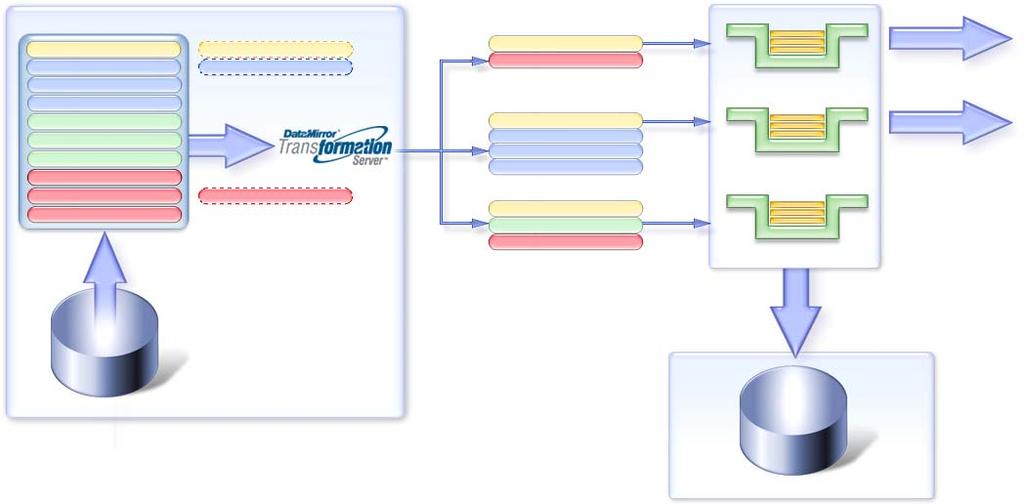 구축사례 미국의통신사 변경데이터의 ESB (Enterprise Service Bus) integration Billing 시스템인 AMDOCS의 Real-time event 발생감지를위한변경데이터전송 데이터유형에따라필요한시스템으로 routing Oracle Redo Log Transaction 1 Transaction 2 Transaction 3