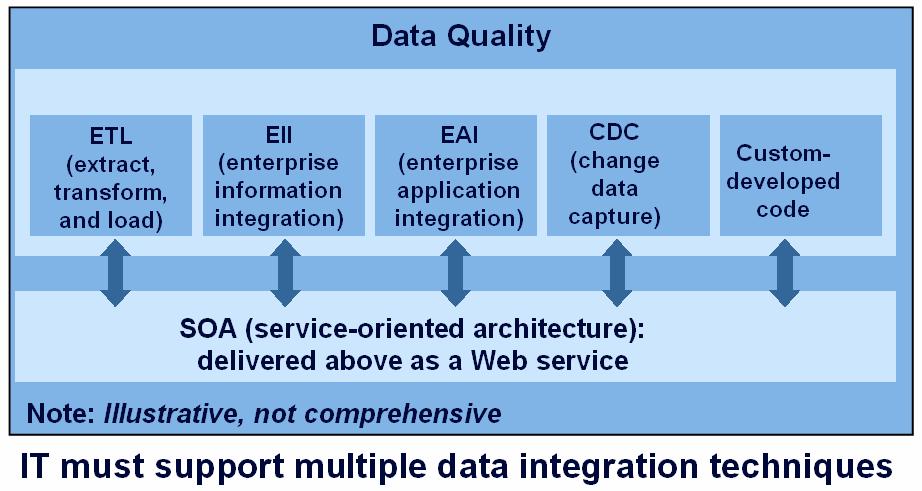 CDC 와 ETL 기술의결합 Oracle