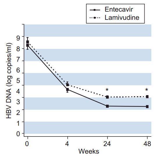 Risk factors for mortality Age Bilirubin INR Entecavir