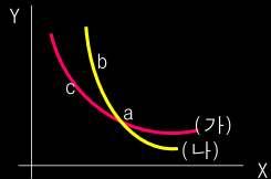 2 무차별곡선 무차별 Indifferent curve. 김밥과생수라는두재화의수량조 합[(1,4), (2,3), (3,2), (4,1)] 이주는만족도가동일 할때무차별하다고한다. 무차별곡선 동일한만족이나효용을주는 2개이상의재화의조합을 연결한궤적. 소비자가자기소득을여러재화및서비 스구입에어떻게배분하는가를설명하는이론이다.