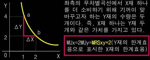 MRSxy=. Y재의수량으로측정한 X 재의주관적가치.