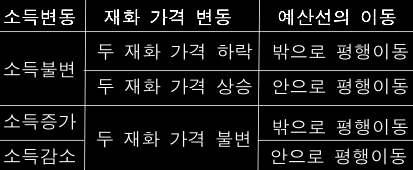 예산선의이동 예산선의기울기 -(Px/Py). X 재의구입 수량이증가할수록 Y 재수량은감소하면서 기울기는완만해진다. 이기울기의절대값이 바로객관적가치( 상 대가격) 를뜻한다. 이동요인 : 소득의변화, 해당재화가격의변동.