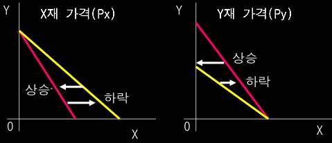 PxX + PyY = I 상대가격 : 절대값 예산선의점 예산선상의점 : 예산을모 두사용하는소비점. 예산선내부의점 : 예산을 모두사용하지않고남겨두는 경우의소비점. 예산선외부의점 : 주어진 예산으로선택할수없는소비 점.