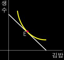 자신의만족을극대화 시키기위한예산제약하의상품구매활동. 예산선과무 차별곡선이접하는점이다.