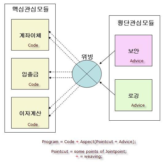 AOP 용어 Code : 핵심관심을구현한것. Advice : 횡단관심을구현한것.( 충고 ) Joinpoint : Advice 가 Code 에끼어들수있는순갂들.