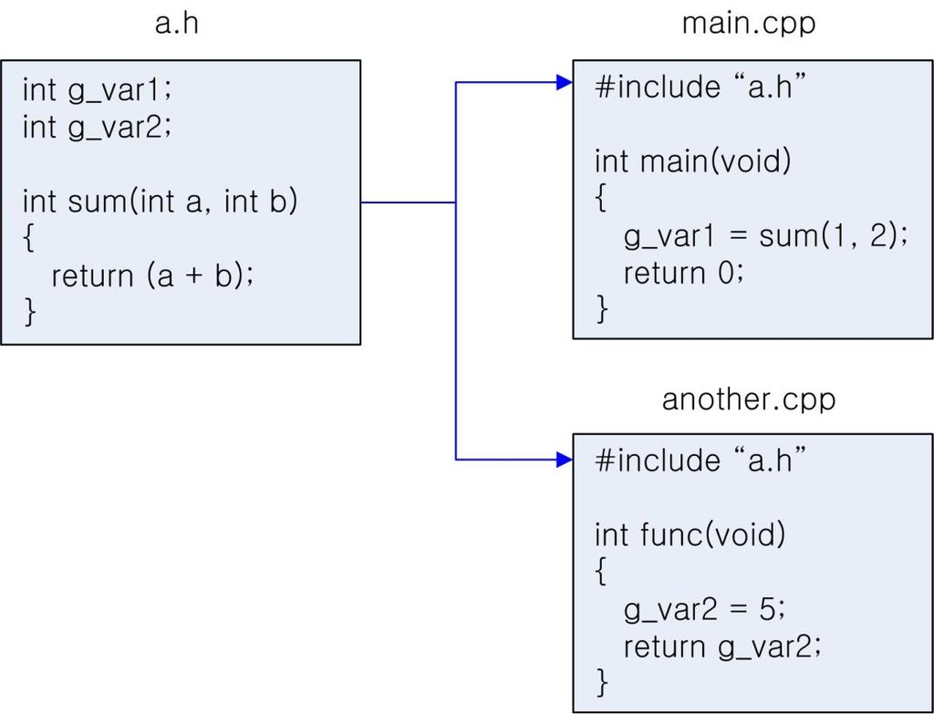 7. 선언과정의 다중파일프로그래밍에서 ODR 을위배하는예 g_var1,
