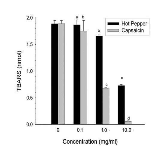 고추와 Capsaicin 의항산화효능비교 115 (Table 5) Total phenolic contents of hot pepper and capsaicin Group ( mg / ml ) Total phenolic contents* (n mol gallic acid equivalent) Hot pepper Capsaicin 1.4±0.7 c 20.