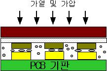 PCB Bonding Process PCB BONDING - TAB IC 와 PCB 사이에이방성도전 FILM(ACF) 을놓고열과압력을가하여 TAB IC 와