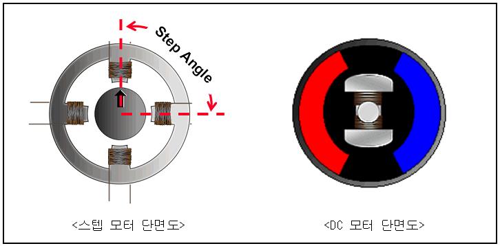 Chapter4. 스텝모터(StepperMotor) 5. 뛰어난응답특성을갖는다. 스텝모터는모터의기동(Start-Up), 정지, 역회전을위한뛰어난응답특성을발휘할 수있다. 6. 저속에서 DC 모터보다상대적으로토크특성이좋다. 스텝모터는낮은속도로회전시에도수있다. DC모터대비상대적으로높은토크를발휘할 4.1.2 