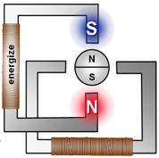 Motor Control (3) 회전자 180도위치 상하로배치된철심에감겨져있는코일의전류방향을앞의 (1) 번과정과정반대로흘려서위쪽에 N 극, 아래쪽에 S극이형성되게하면회전자는시계방향으로 90도회전하여세번째그림과같이 6시방향에회전자의 N 극이정렬되게된다.