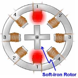 Motor Control 터는자기저항(Magnetic Reluctance) 의원리를이용하는데여기에서자기저항이란자기회로에서자기력선속( 자속,Magnetic Flux) 에대하여생기는자기저항력으로, 전기회로에서의저항과대응되는개념이며그값은자기회로의길이에비례하고, 그단면적과투자율에반비례한다.