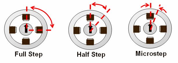 에서보는바와같이한번의스텝에의해회전자가회전( 이동) 한각도로정의하며그제어방식은풀스텝(Full Step), 하프스텝(Half