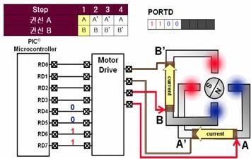 회전자 315 위치(A' A, B' B) < 그림4-23> 2 상( 相 ) 통전회로구동원리 바이폴라스텝모터의 2 상통전방식은위의 < 그림 4-23> 에서보는바와같이모터의 리드선