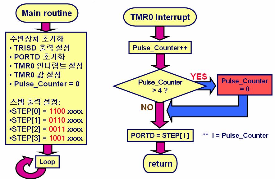 Motor Control a 소프트웨어개략도 b 타이머인터럽트서비스루틴순서도 < 그림4-24> 2 상( 相 ) 통전방식제어알고리즘 4.4.1.4 풀스테핑(Full Stepping) - 2 상( 相, Phase) 통전여자 ( ) 방식실습 그러면이제실습보드에서 2 상통전방식을직접구현해보도록하자. 회로의구성은앞의 1 상통전방식과동일하게구성을한다.