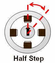 1 하프- 스테핑(Half Stepping) : 1-2 상( 相, Phase) 통전( 여자) 이해 스텝핑모터의하프스테핑구동방식은회전자가고정자의특정상(Phase) 에서다음상으로이동시풀-스텝각도의 1/2(Half) 각도만회전( 이동)