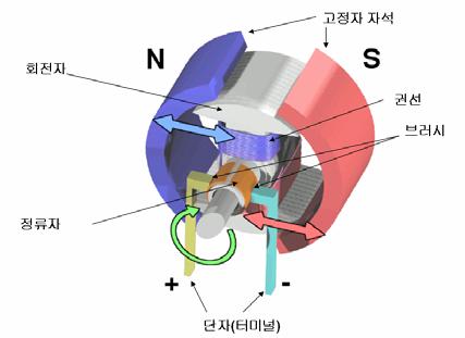 Motor Control 3.1 DC 모터의개요 3.1.1 DC 모터의개요 DC(Direct Current, 직류) 모터는브러시의유/ 무에따라서일반적으로 Brushed DC 모터와 Brushless DC (BLDC) 모터로구분할수있으며, 본장에서는브러시가있는형태의 DC 모터에대해서만언급하며, 브러시리스 DC 모터는이후의장에서언급하도록하겠다.