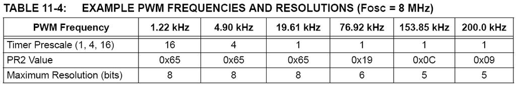 TMR2 + 하위 2비트데이터값을비교하기때문에상대적으로는동일한시간폭을가지며, 단지펄스폭비교기의분해능이 2 비트(2 2 =4 배)