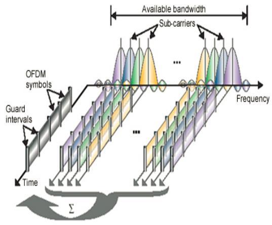 주파수이용효율향상및 Plant Adaptation OFDM for upstream, downstream Robust operation, efficient use of spectrum Multiple narrow sub-carriers transmitted together in a block ( 하향 4K / 8K mode, 상향 2K / 4K mode)