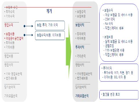 보험 IFRS4 Phase2 부채평가기준변경에따른자본이슈 현행 IFRS4 Phase Ⅱ 부채 ( 순보험료방식 ) 부채 ( 영업보험료방식 ) < 영업보험료방식보험부채평가 > 직접사업비를포함한영업보험료방식평가론인한부채증가 포트폴리오단위평가및상계금지 자산 자산 RA (15 조 ) < 위험조정및계약서비스마진추가적립 > 부채의변동성 (RA) 및장래이익의현가