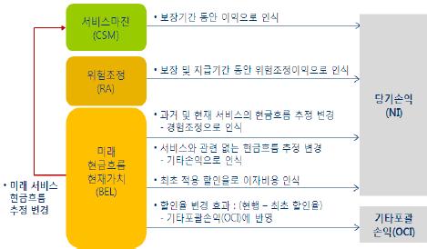 IFRS4 Phase2 의가장큰이슈는할인율 현행 IFRS4 2 단계 보험료적립금 상품개발시사용한예정이율을할인율로적용하고시기별동일 부채적정성평가 (LAT) 할인율은미래자산운용수익률로정의 기준금리 ( 국고채 ) 에위험스프레드가산 기준금리는국고채 ( 만기 5 년 ) 의과거수익률을이용하므로시장가치가즉시반영되지않음 보험부채 평가일 ( 결산익 )