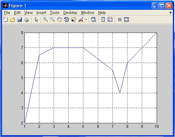 Introduction 2 차원그래프를생성하는데사용되는 plot 명령어의형식 : ex) plot(x, y) x : x 좌표값들을가진벡터 y : y 좌표값들을가진벡터 x, y