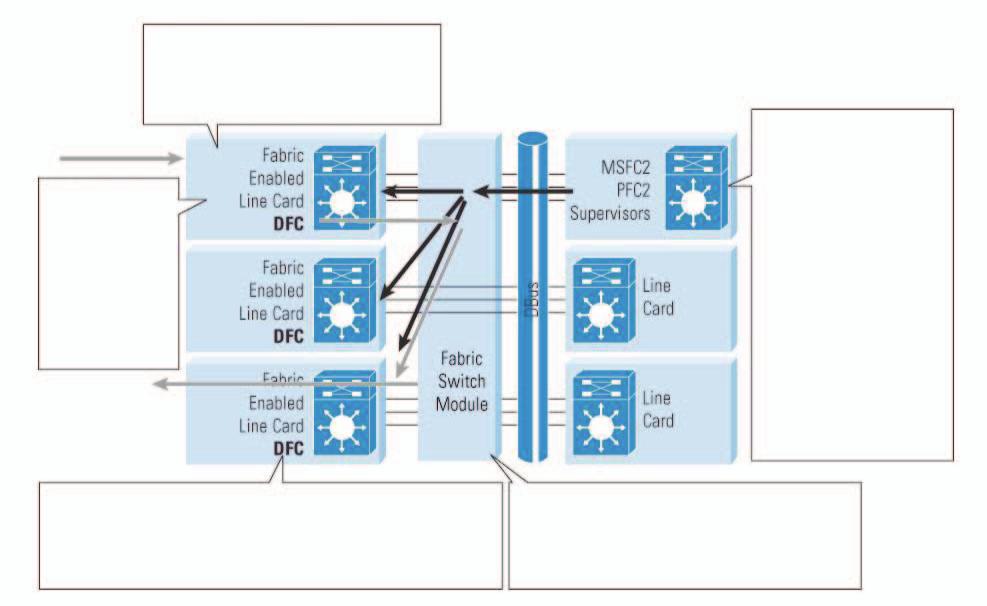 Distributed Cisco Express Forwarding 작업방법인터페이스모듈에있는포워딩엔진은 Distributed Cisco Express Forwarding을사용하여로컬또는병렬로포워딩을결정하므로 Cisco Catalyst 6500 Series가업계최고의포워딩속도를달성할수있습니다.