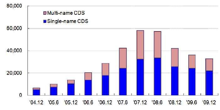 80,000 60,000 Multi-name CDS Single-name CDS 40,000 20,000 0