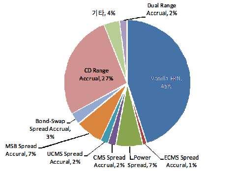 기타, 4% Dual Range Accrual, 2% CD Range Accrual, 27% Vanilla FRN, 45% MSB Spread Accural, 7% Bond-Swap