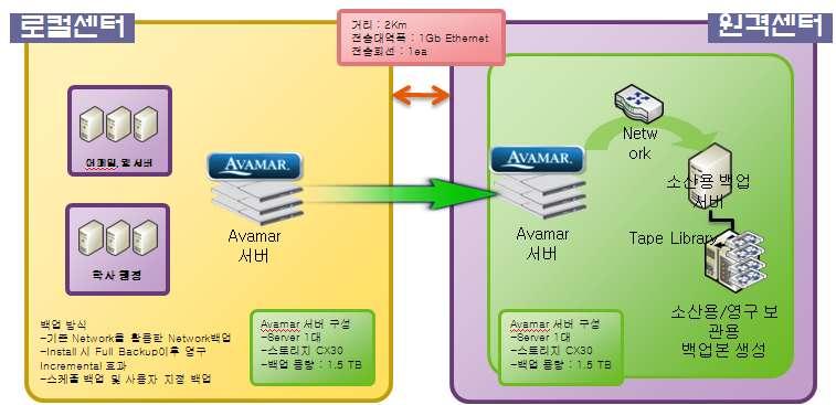 Avamar 구축사례 #2 백업개선및 DR S 산업대학교 ( 도입후 ) 백업환경 : Avamar 를통한 1 차백업후원격지 Avamar 서버에 2 차복제, 복제된 Data 중소산에필요한데이터를 Tape 으로생성하는 3 차백업 백업방법 : 1,2,3 차에걸친백업 DR 구현 백업시간 : Oracle, SQL DB 백업 3 시간이내, 파일백업 3 시간이내