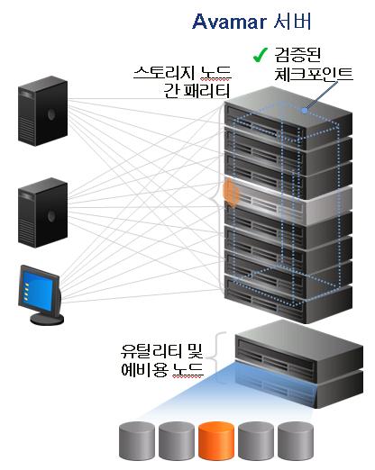 14 혁신적인아키텍처 - EMC 장애에대비하여다중의보호방안제공 RAIN(Redundant Arrays of Independent Nodes) 아키텍처 각서버노드에디스크스토리지와 CPU 내장 온라인확장및성능향상을위한그리드아키텍처 서버노드페일오버및무장애