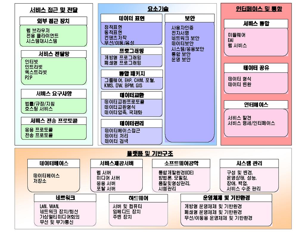 전자정부기술참조모형 전자정부 IT 구축에필요한기술참조모형입니다. Tibero Stack 은이참조모형에서필요로하는 DBMS 및통합데이터처리에필요한제반제품을제공합니다.